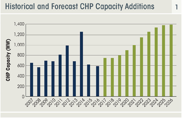 CHP Installation Database, 2016, and ICF internal forecast.