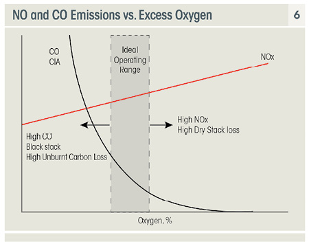 Achieving Emissions Compliant Performance 