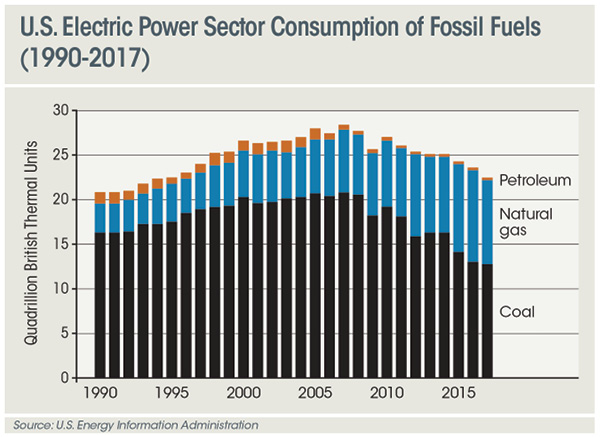 Fossil Fuel Use for Electric Generation Falls to Lowest Level Since 1994