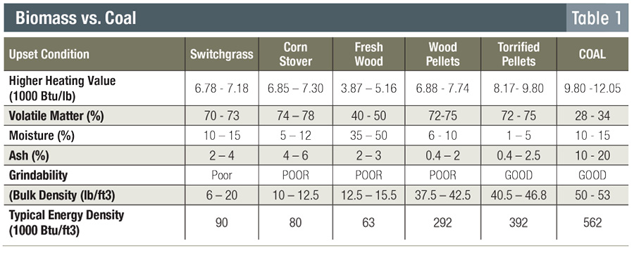 Biomass from Managed Forests Is Carbon Neutral - Table 1
