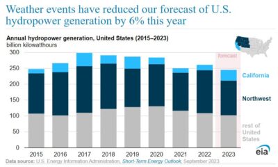 EIA reduces U.S. hydropower generation forecast by 6% due to weather events