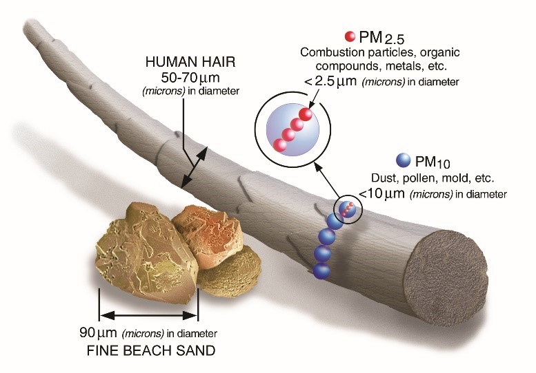 EPA guidance will result in more PM2.5 dispersion modeling