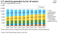 Power Generation from Gas and Renewables to Rise Slightly in 2018 and 2019