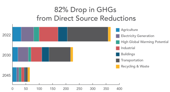Bar chart showing 82% Drop in GHGs from Direct Source Reductions