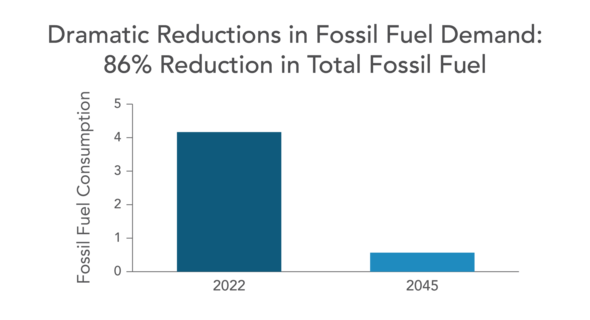 fossil fuel bar chart