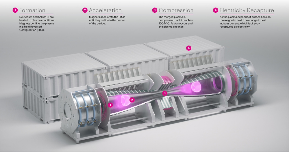 ‘Historic’ 500 MW fusion power plant would power steelmaking facility